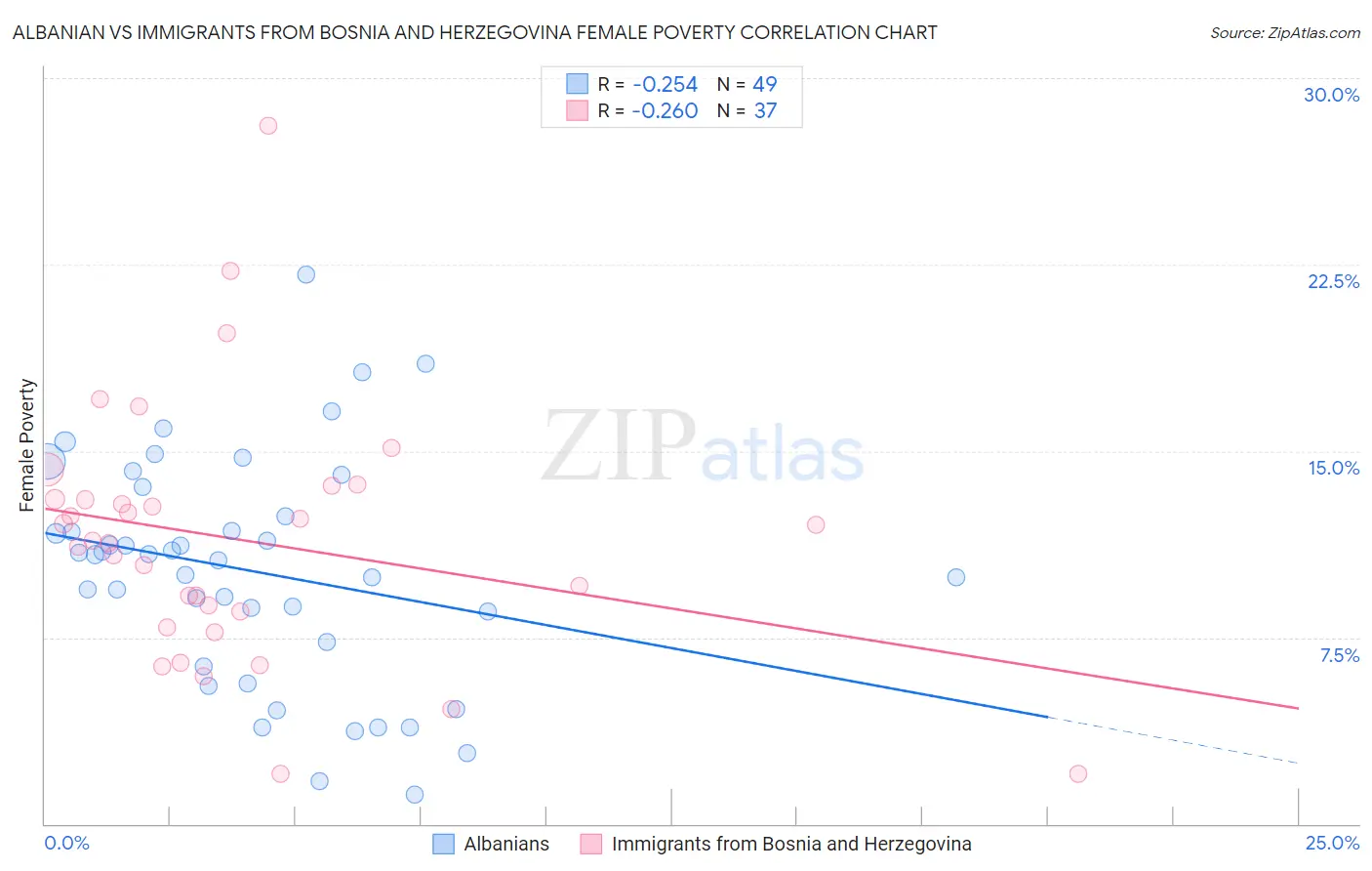 Albanian vs Immigrants from Bosnia and Herzegovina Female Poverty