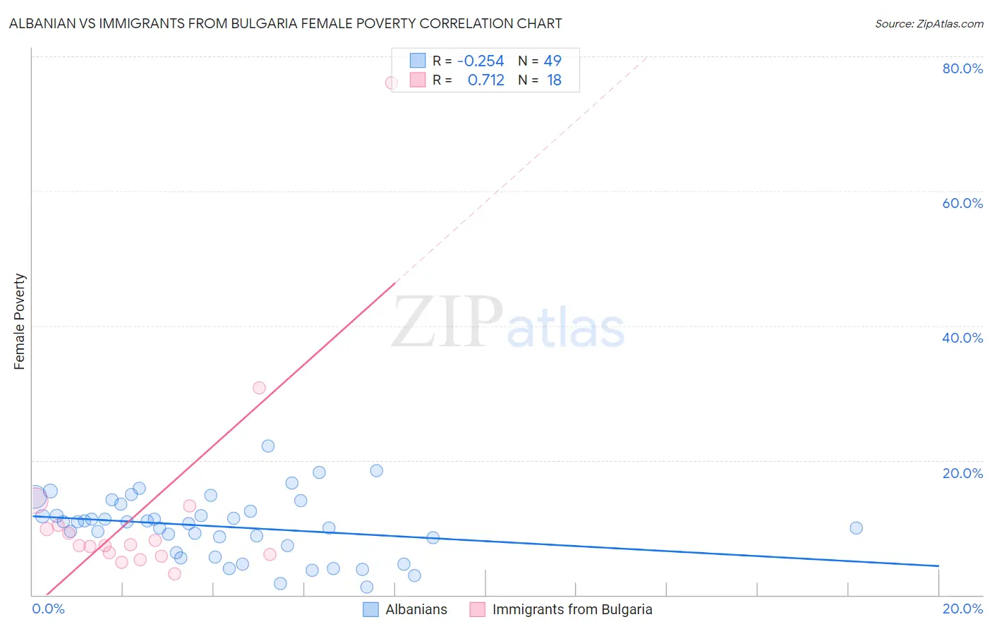 Albanian vs Immigrants from Bulgaria Female Poverty