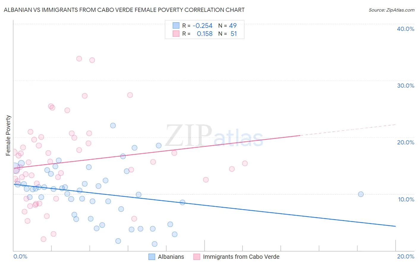 Albanian vs Immigrants from Cabo Verde Female Poverty
