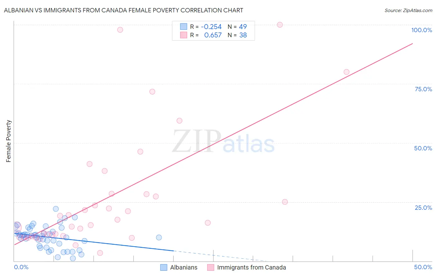 Albanian vs Immigrants from Canada Female Poverty