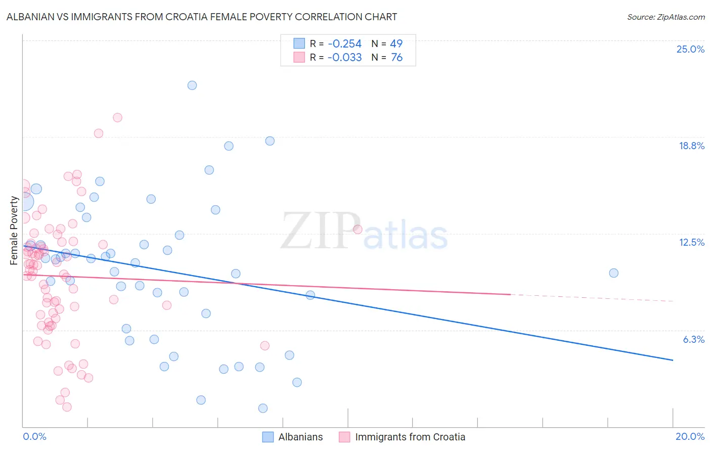 Albanian vs Immigrants from Croatia Female Poverty