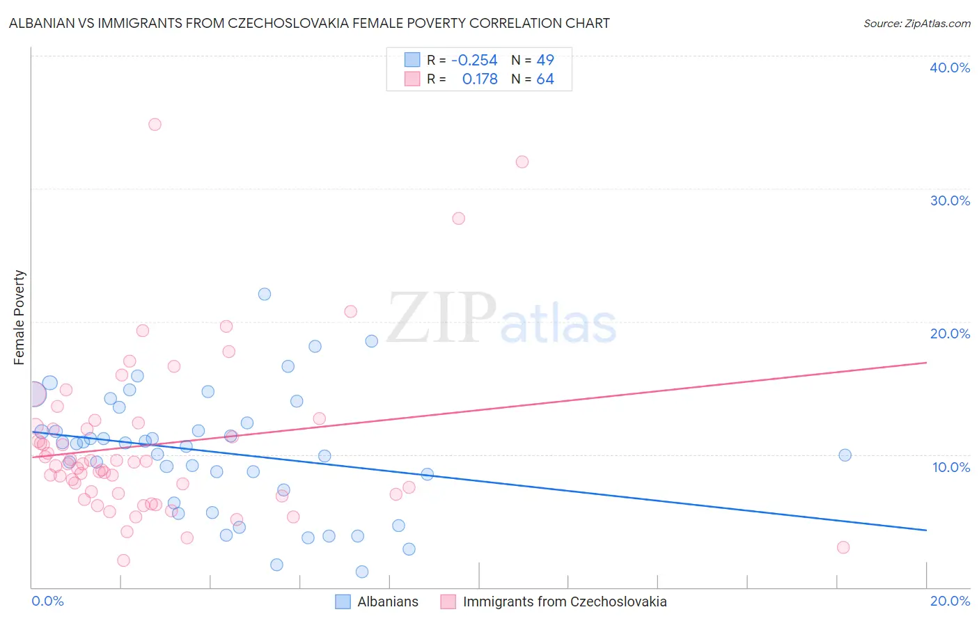 Albanian vs Immigrants from Czechoslovakia Female Poverty