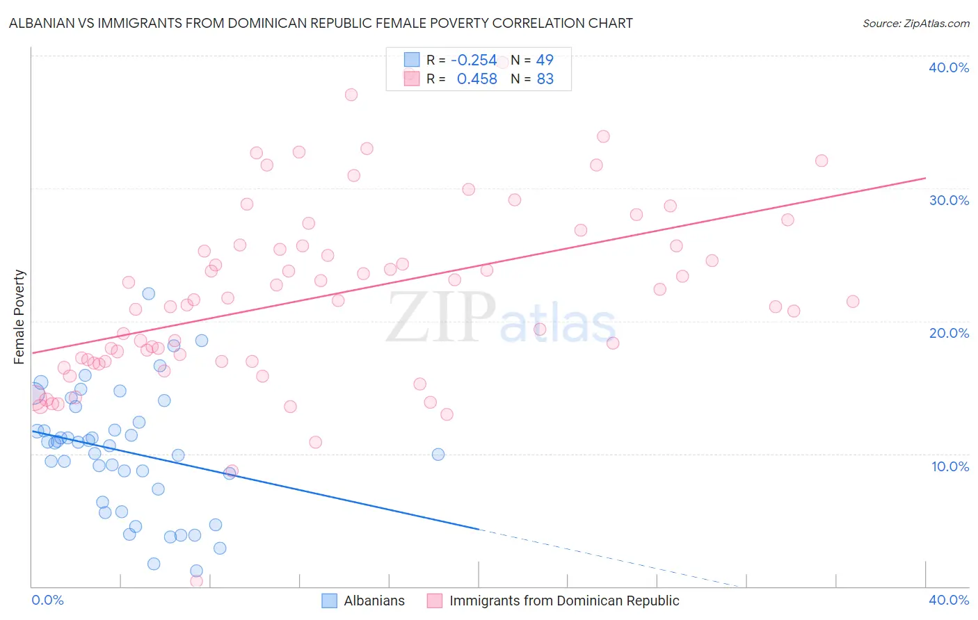 Albanian vs Immigrants from Dominican Republic Female Poverty