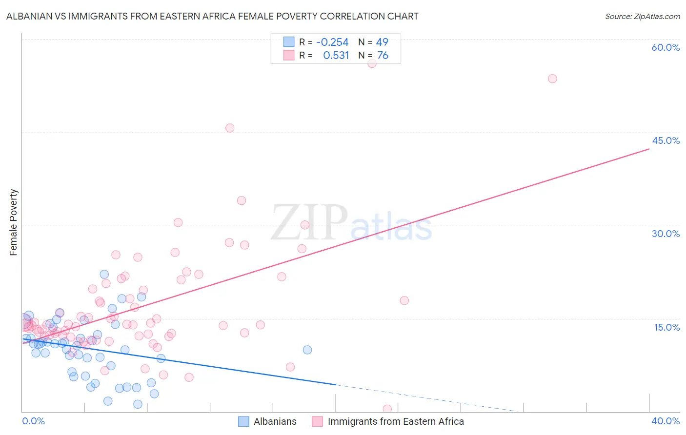 Albanian vs Immigrants from Eastern Africa Female Poverty