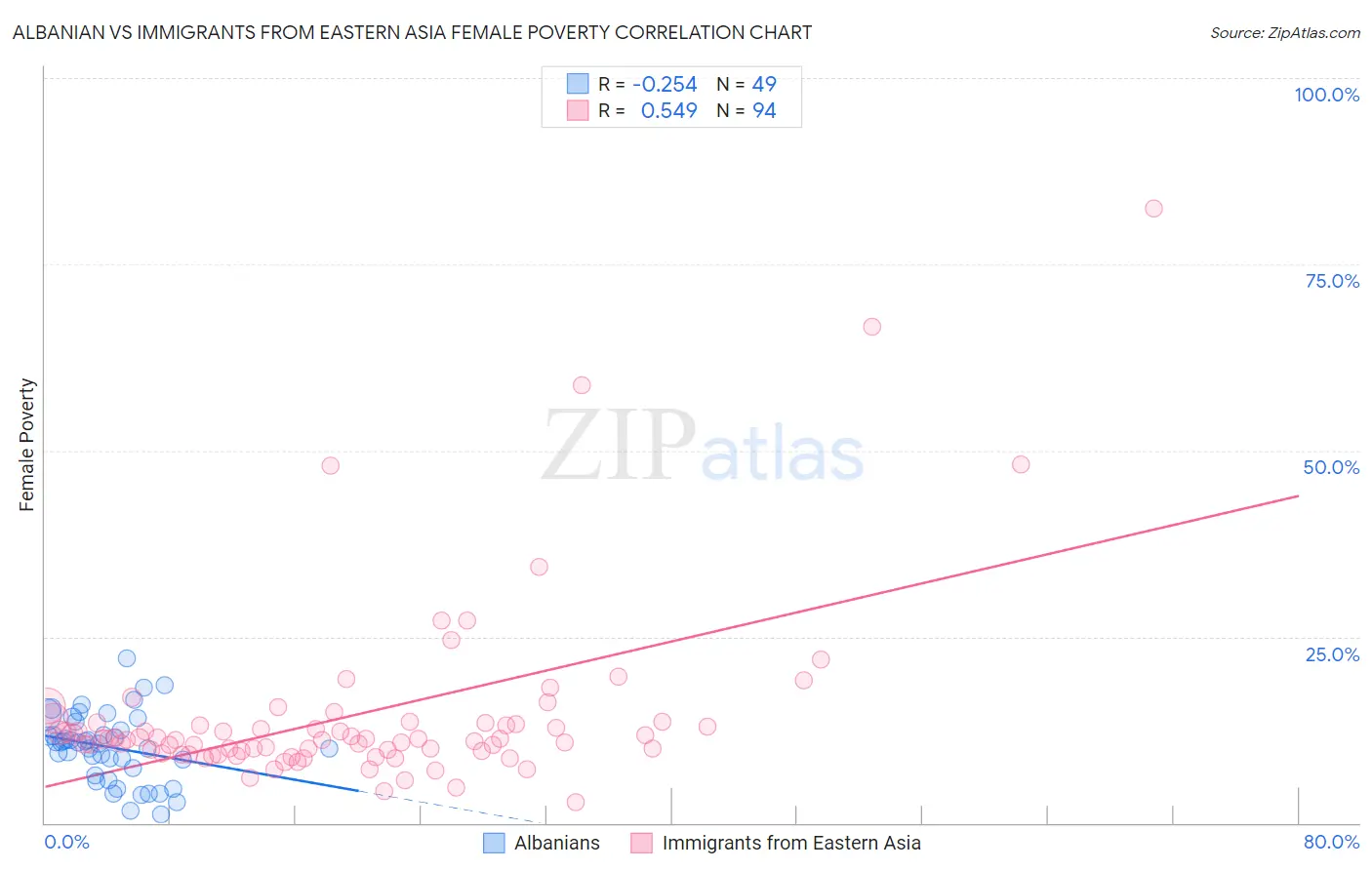 Albanian vs Immigrants from Eastern Asia Female Poverty