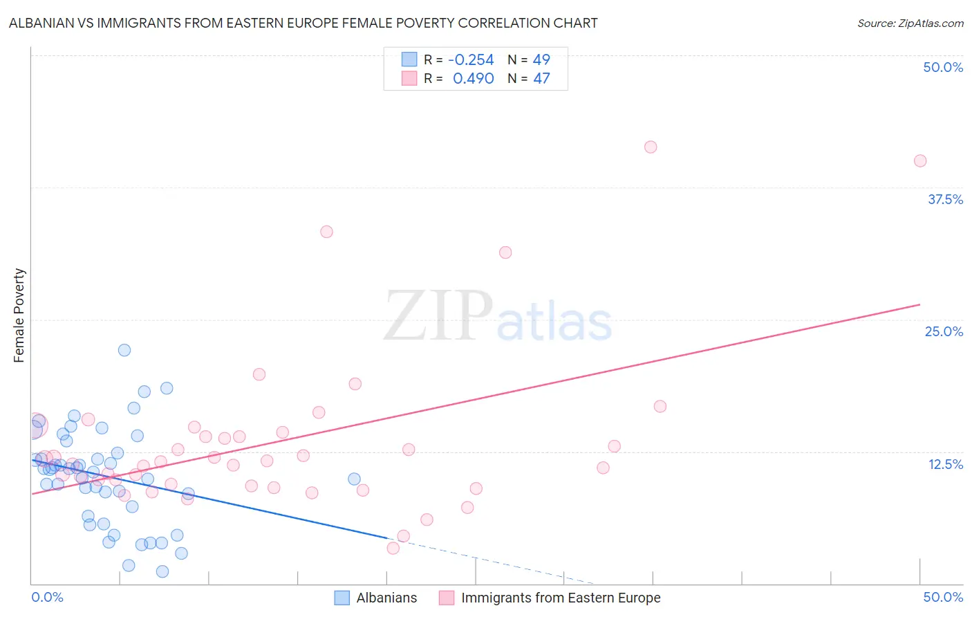 Albanian vs Immigrants from Eastern Europe Female Poverty