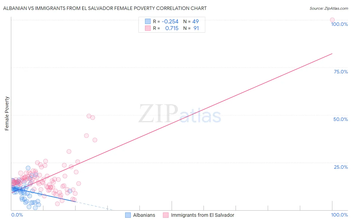 Albanian vs Immigrants from El Salvador Female Poverty