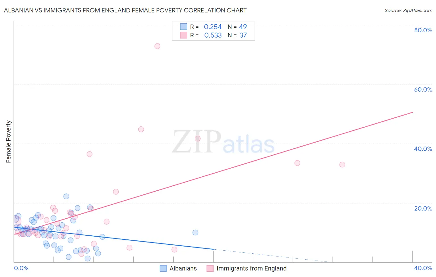 Albanian vs Immigrants from England Female Poverty