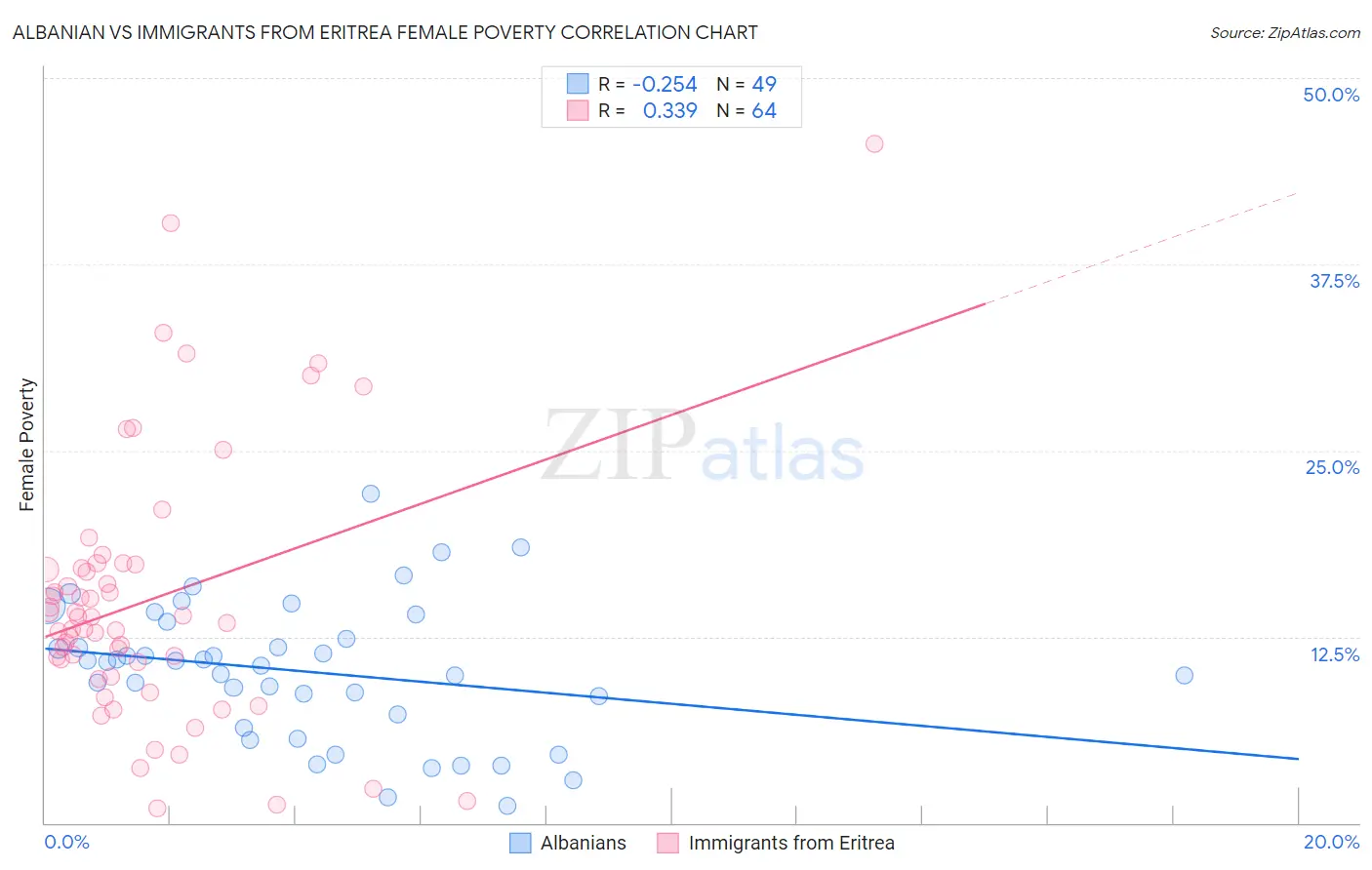 Albanian vs Immigrants from Eritrea Female Poverty