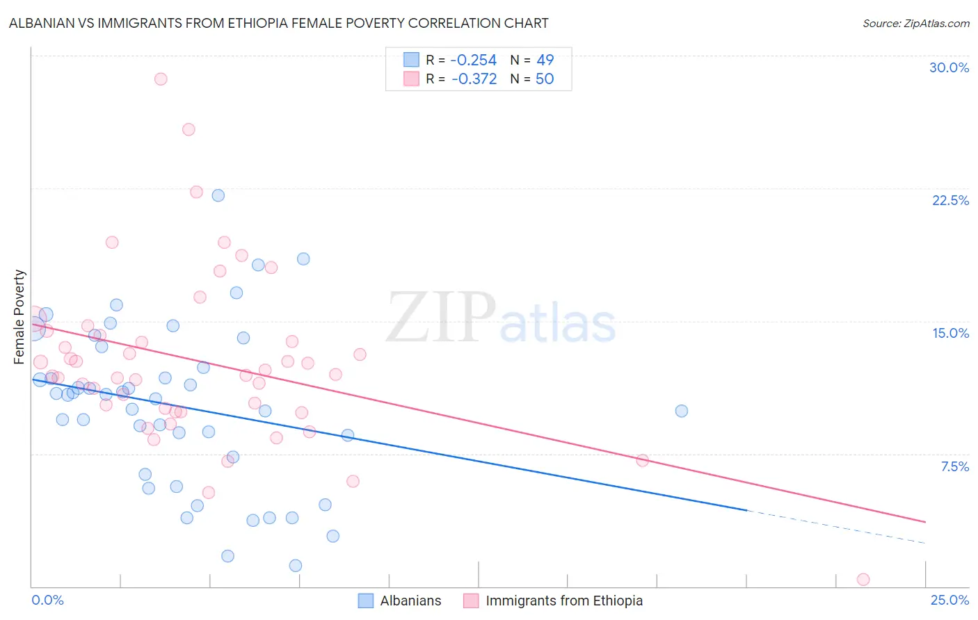 Albanian vs Immigrants from Ethiopia Female Poverty