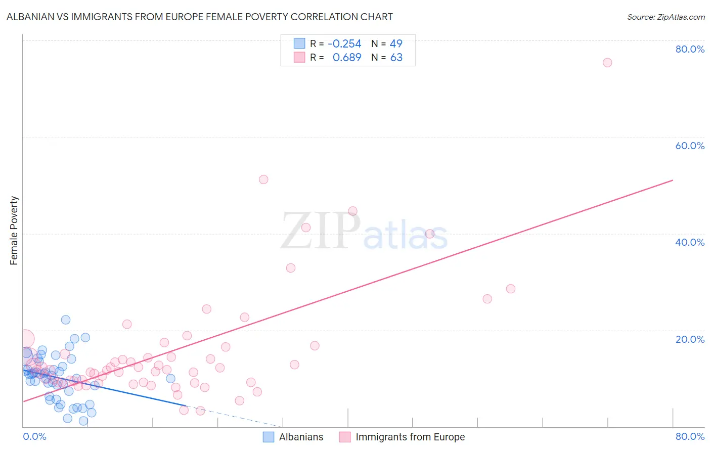 Albanian vs Immigrants from Europe Female Poverty