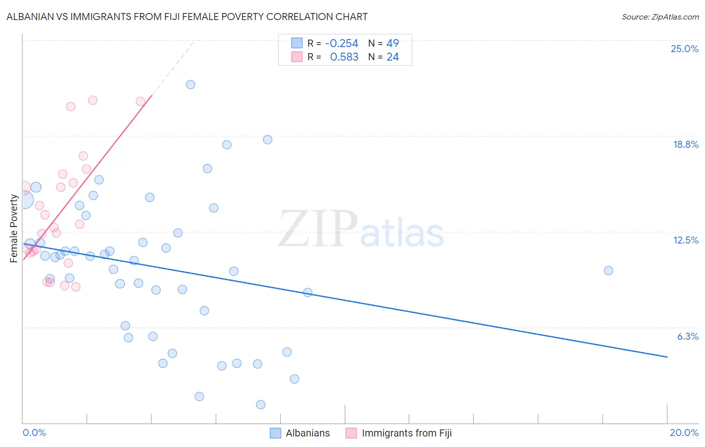 Albanian vs Immigrants from Fiji Female Poverty