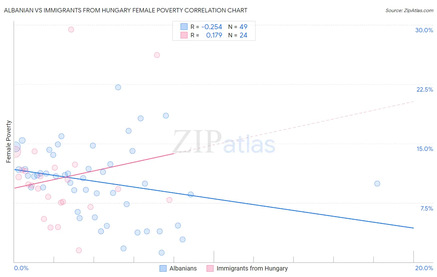 Albanian vs Immigrants from Hungary Female Poverty