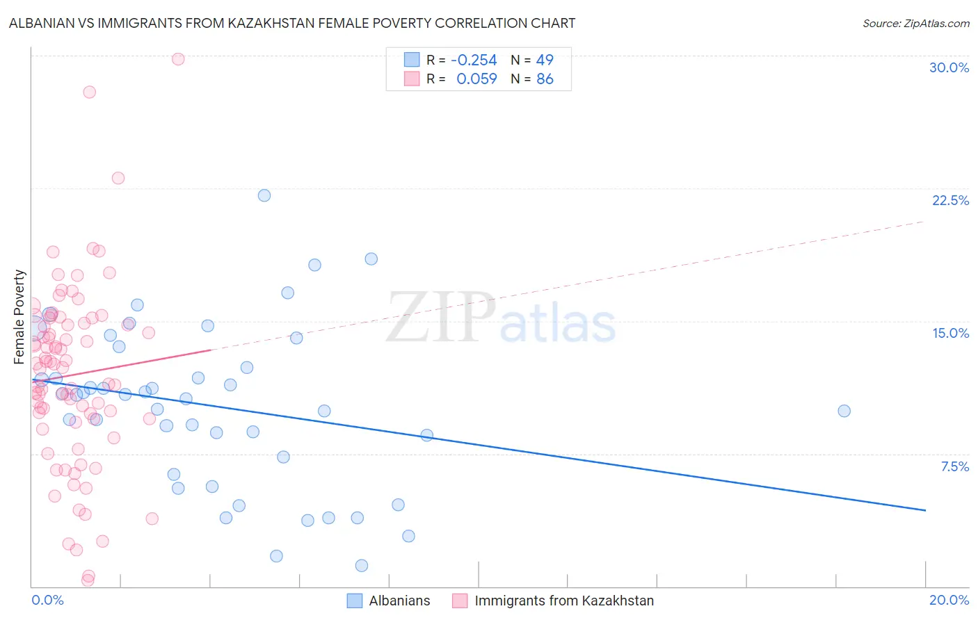 Albanian vs Immigrants from Kazakhstan Female Poverty