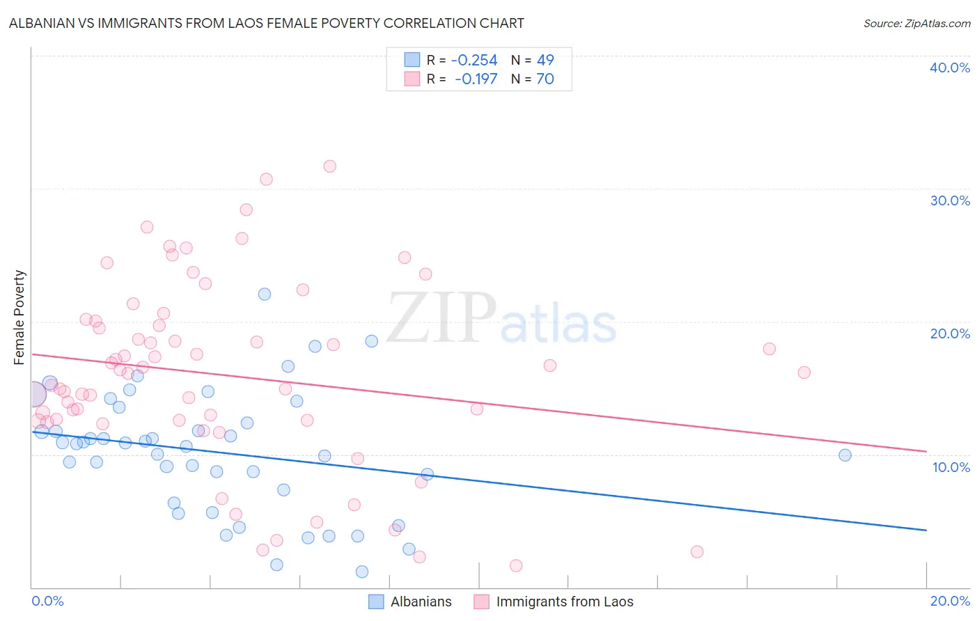 Albanian vs Immigrants from Laos Female Poverty