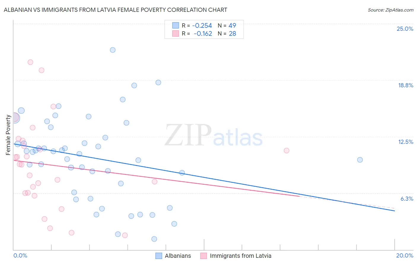 Albanian vs Immigrants from Latvia Female Poverty