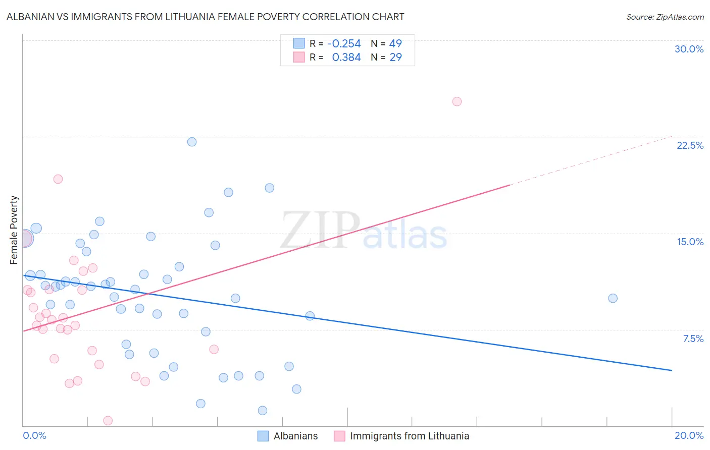 Albanian vs Immigrants from Lithuania Female Poverty