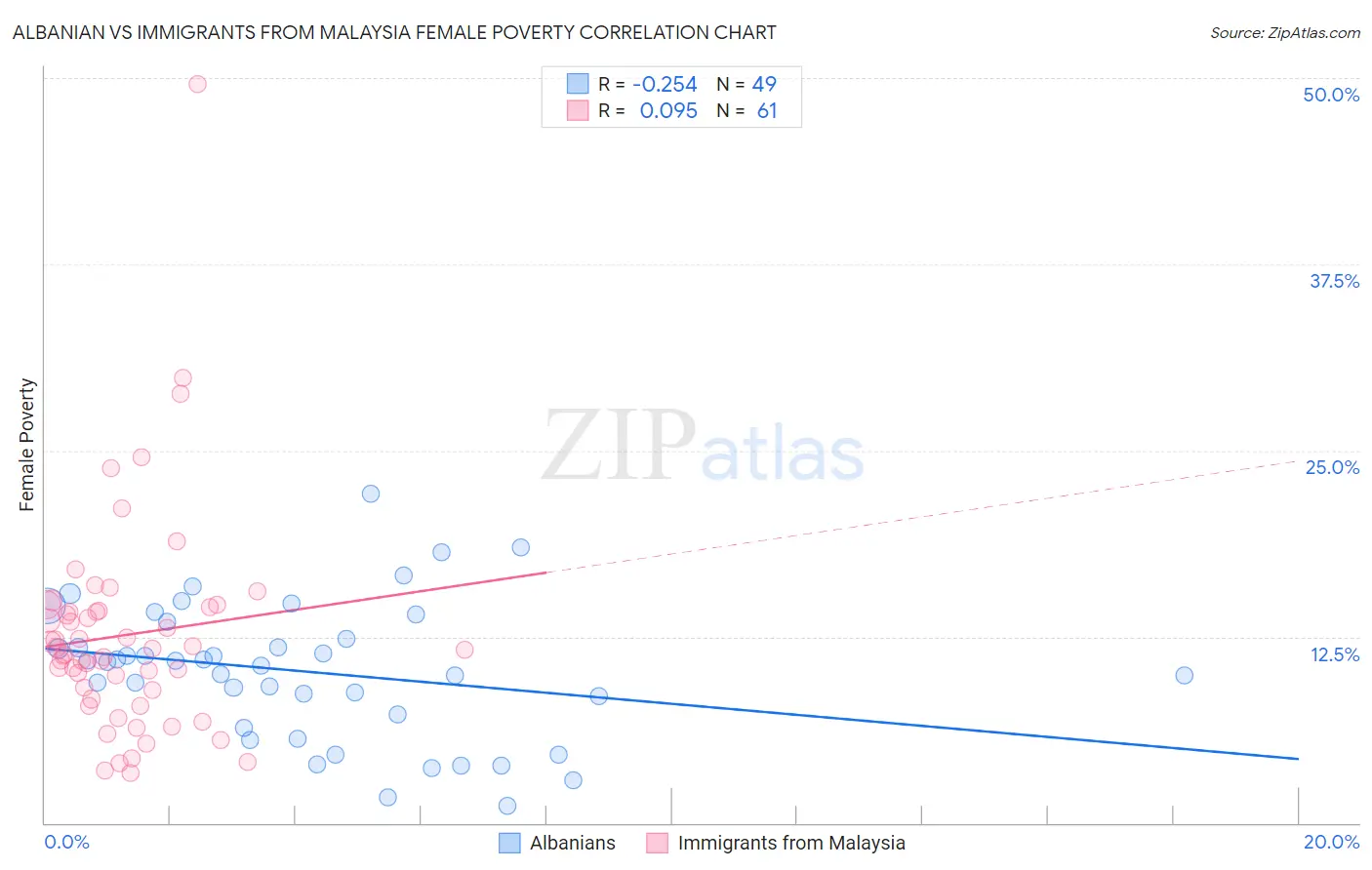 Albanian vs Immigrants from Malaysia Female Poverty