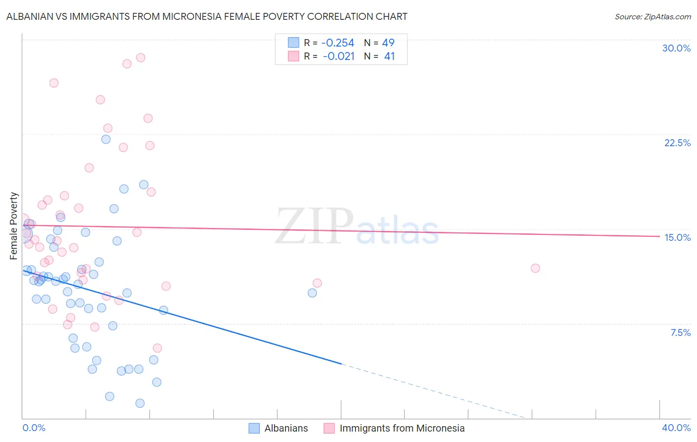 Albanian vs Immigrants from Micronesia Female Poverty