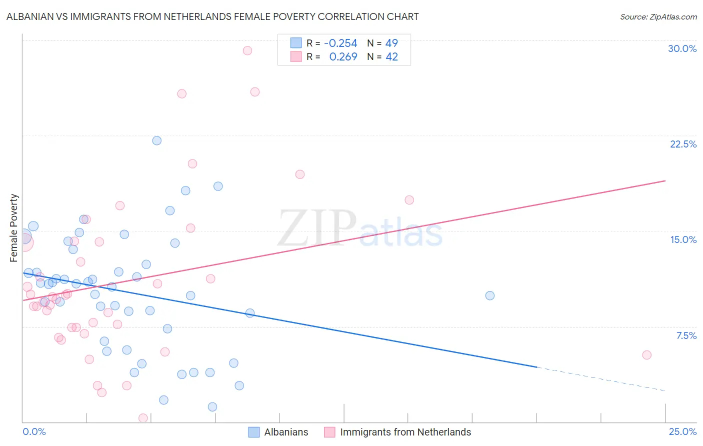 Albanian vs Immigrants from Netherlands Female Poverty