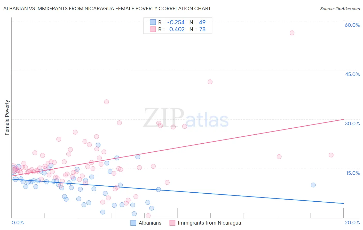 Albanian vs Immigrants from Nicaragua Female Poverty