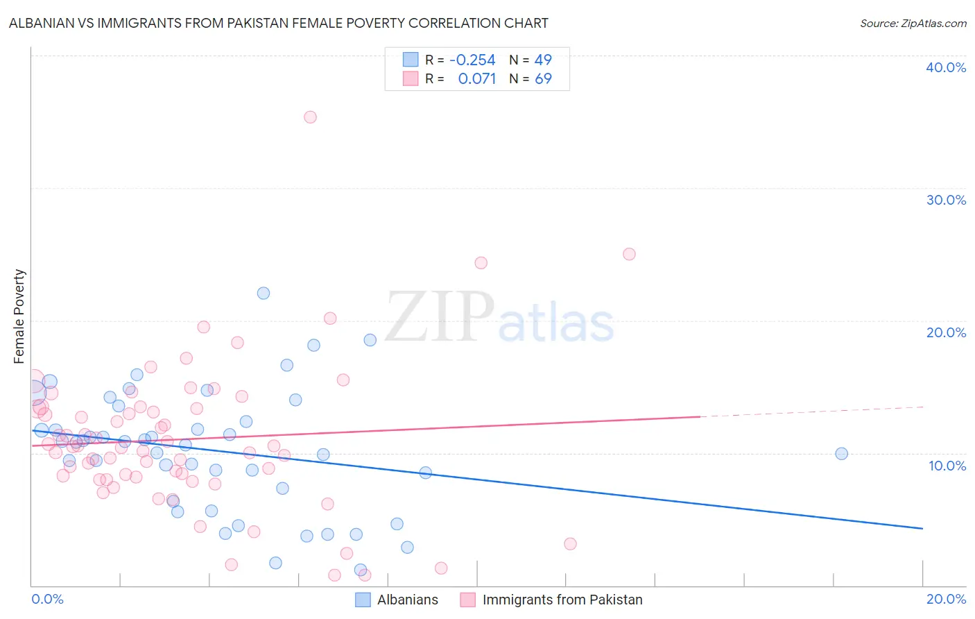 Albanian vs Immigrants from Pakistan Female Poverty