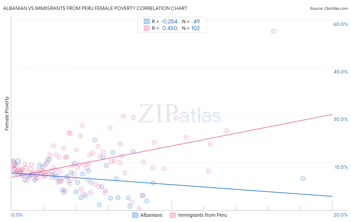 Albanian vs Immigrants from Peru Female Poverty