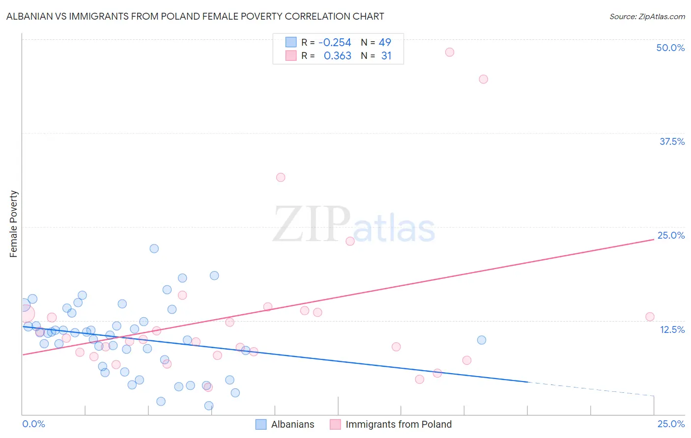 Albanian vs Immigrants from Poland Female Poverty