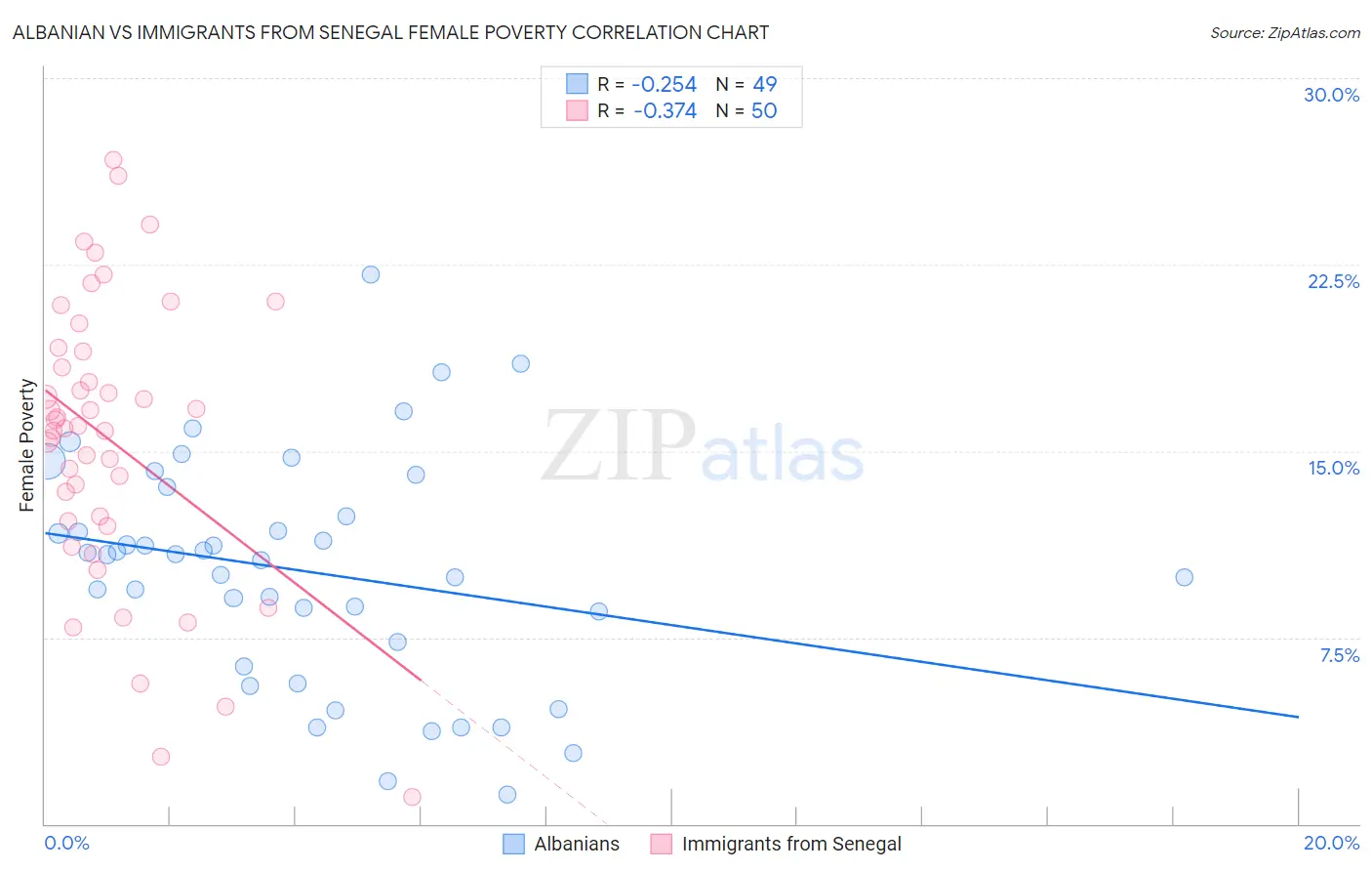 Albanian vs Immigrants from Senegal Female Poverty