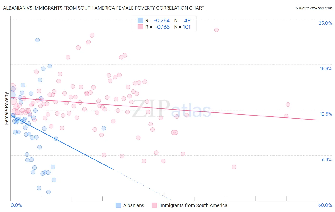 Albanian vs Immigrants from South America Female Poverty