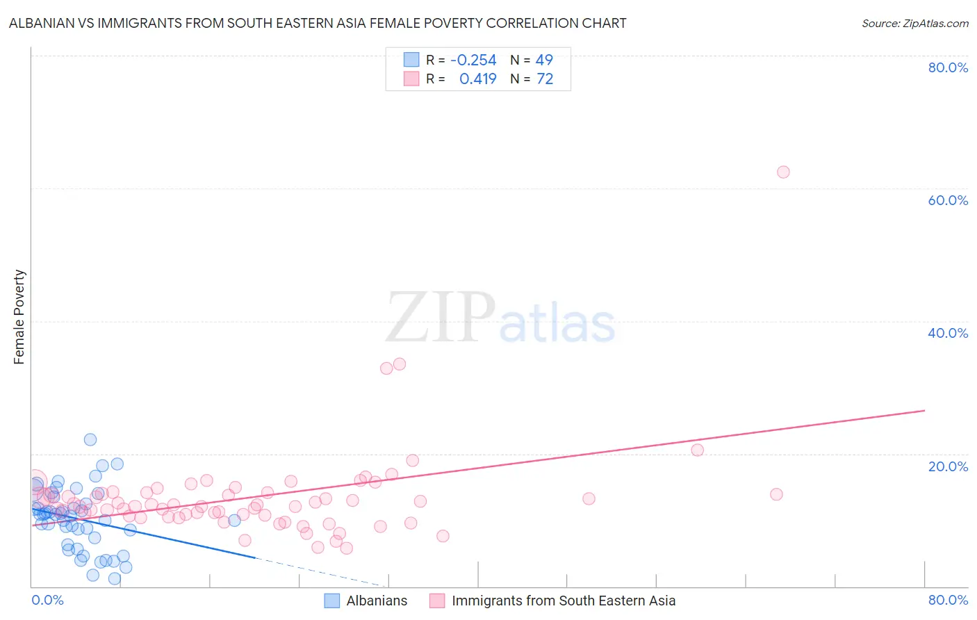 Albanian vs Immigrants from South Eastern Asia Female Poverty