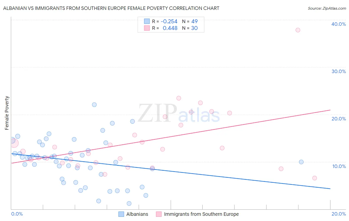 Albanian vs Immigrants from Southern Europe Female Poverty