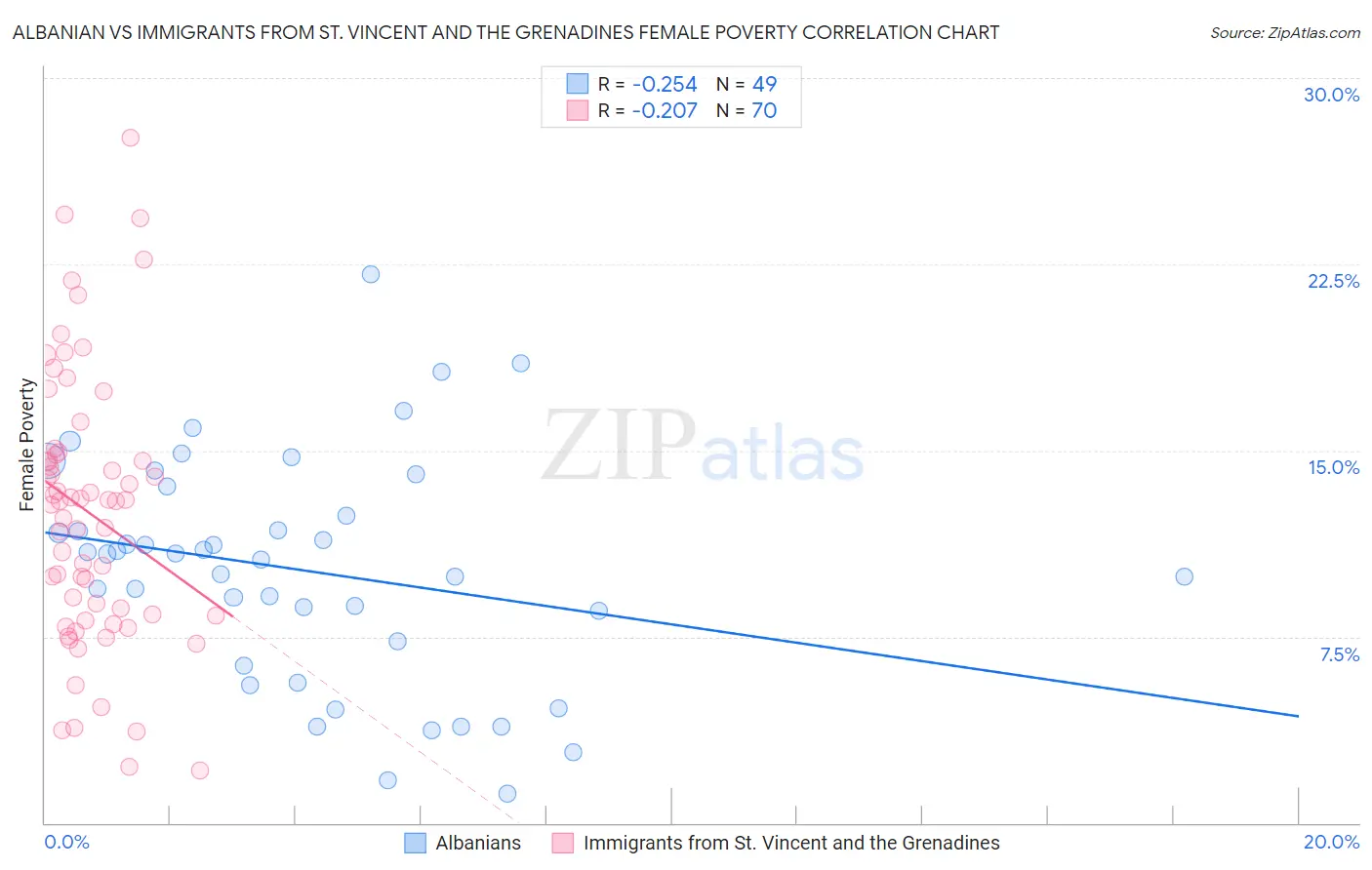 Albanian vs Immigrants from St. Vincent and the Grenadines Female Poverty