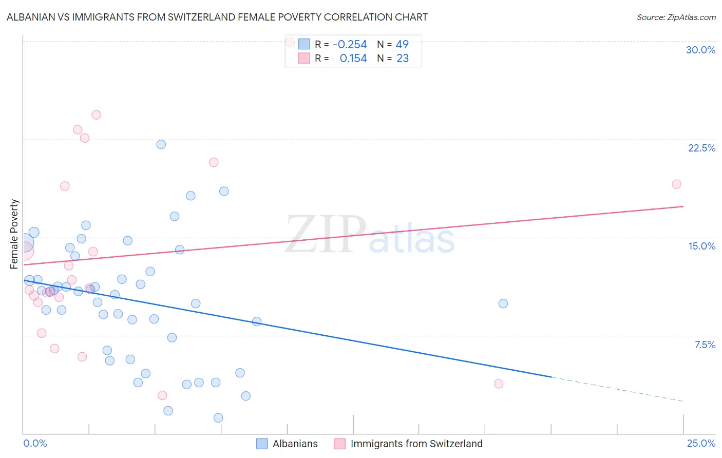 Albanian vs Immigrants from Switzerland Female Poverty