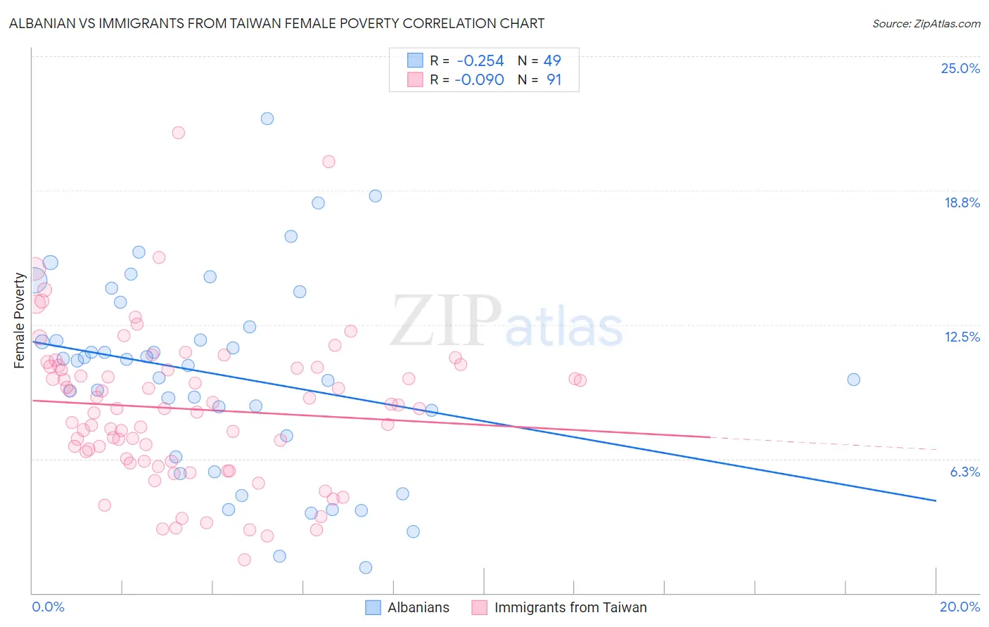 Albanian vs Immigrants from Taiwan Female Poverty