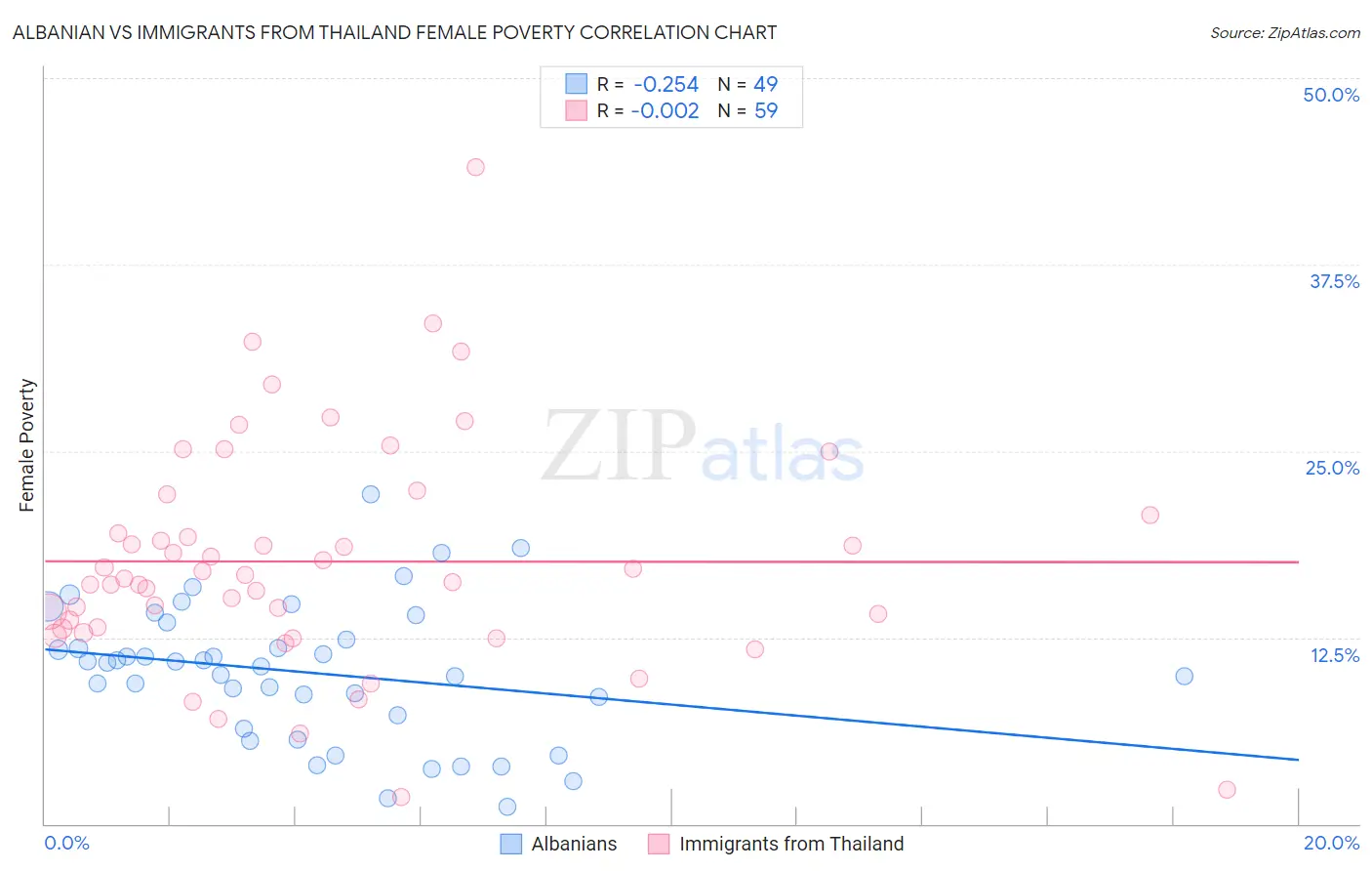 Albanian vs Immigrants from Thailand Female Poverty