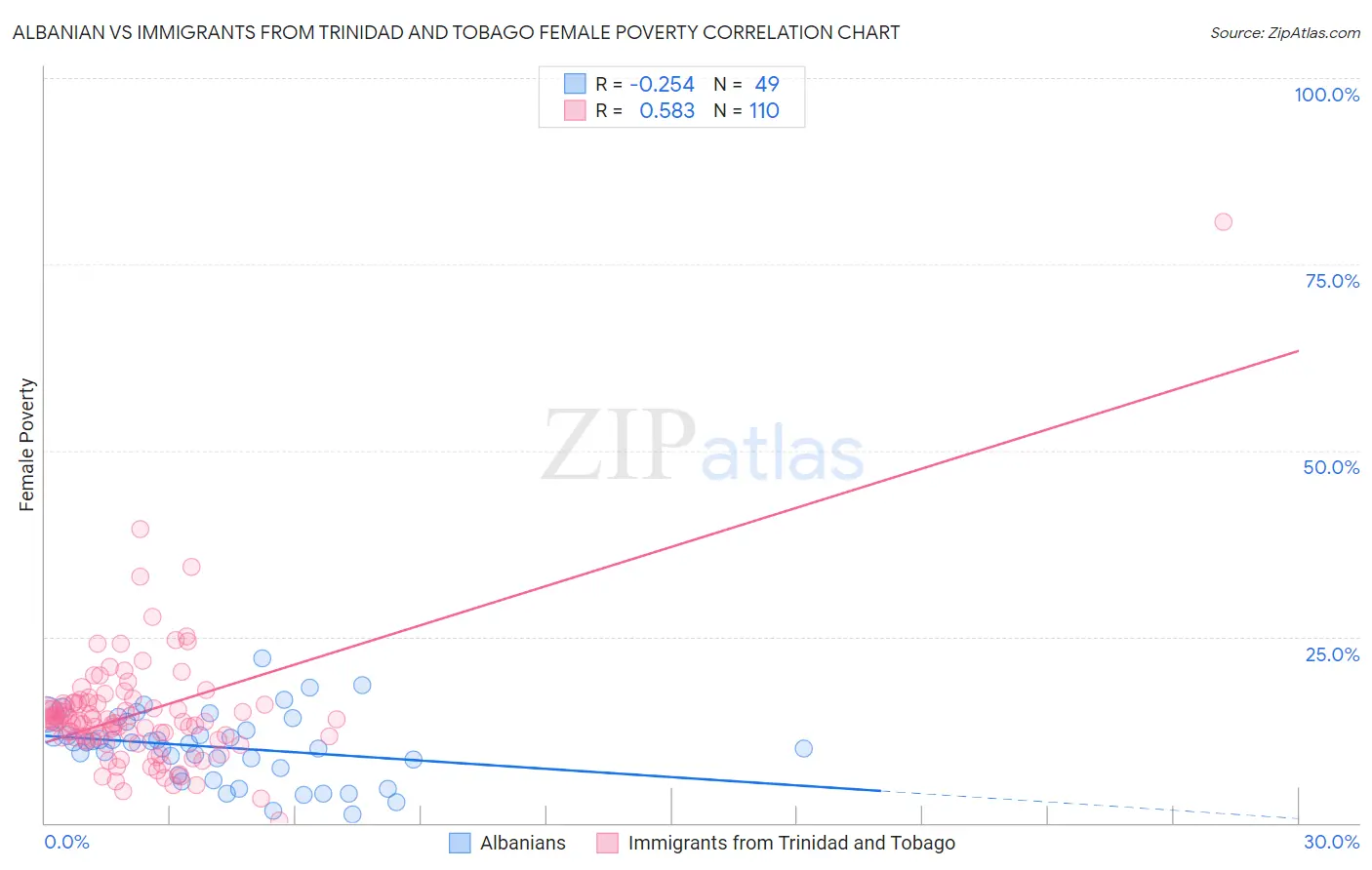 Albanian vs Immigrants from Trinidad and Tobago Female Poverty