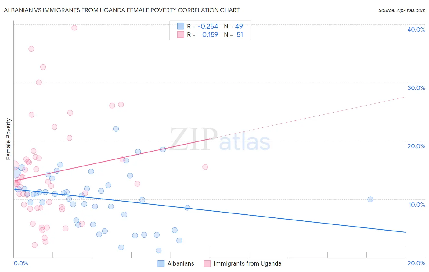 Albanian vs Immigrants from Uganda Female Poverty