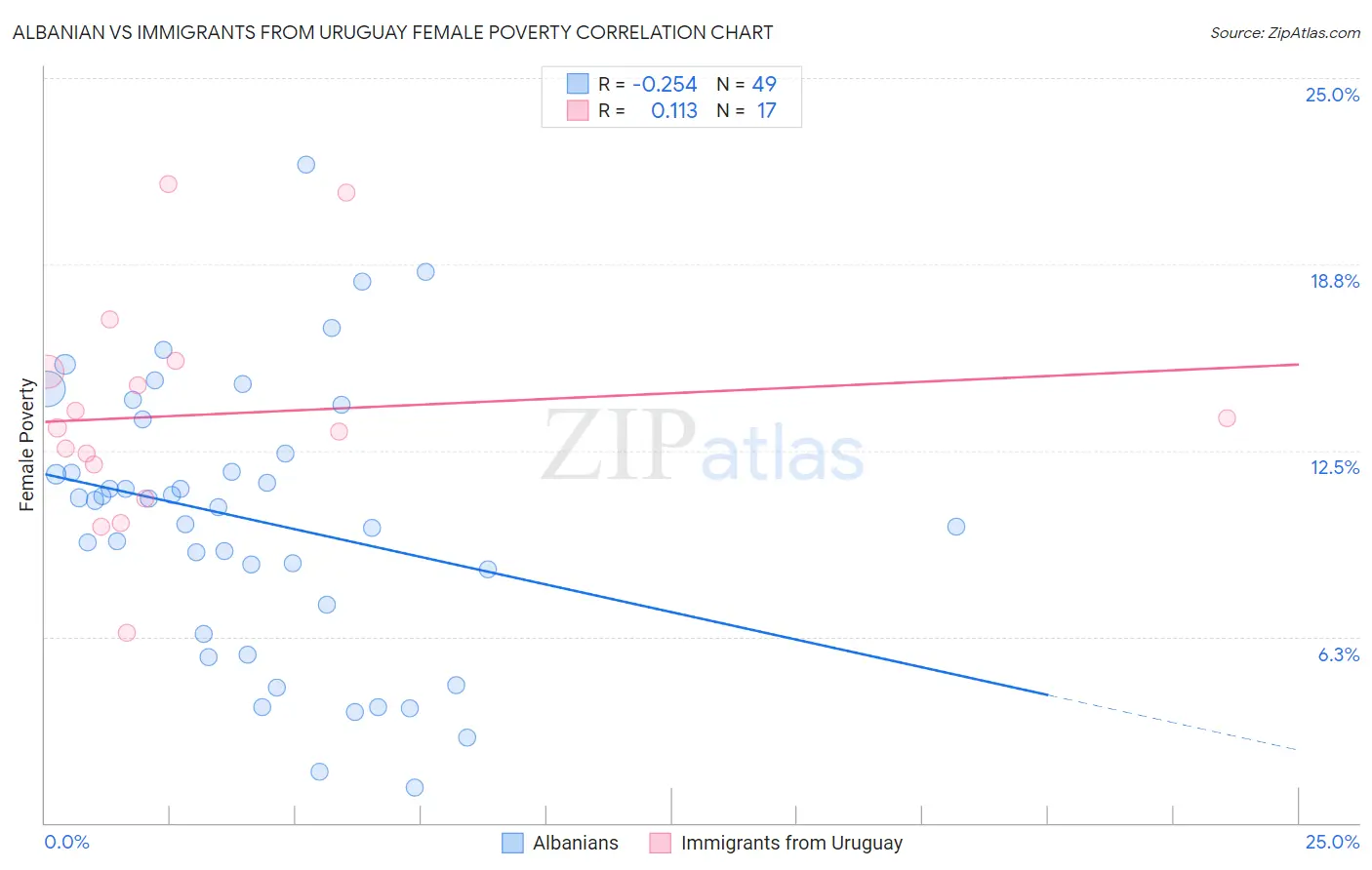 Albanian vs Immigrants from Uruguay Female Poverty