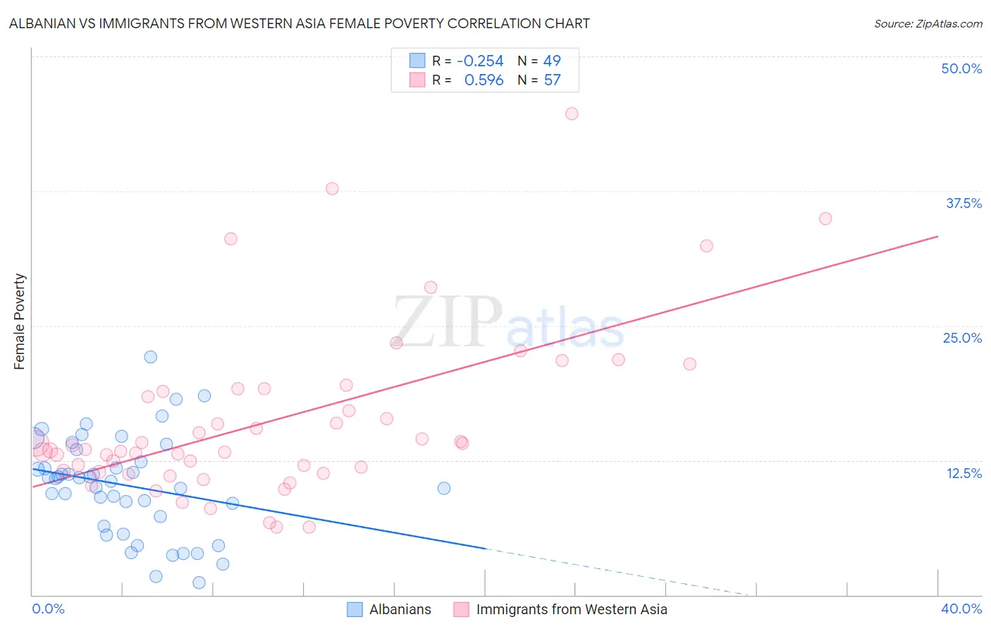 Albanian vs Immigrants from Western Asia Female Poverty
