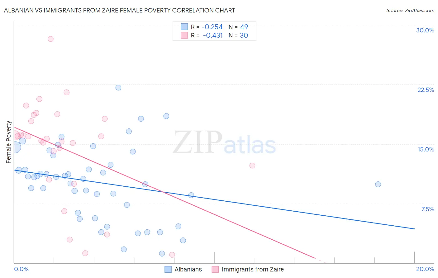 Albanian vs Immigrants from Zaire Female Poverty