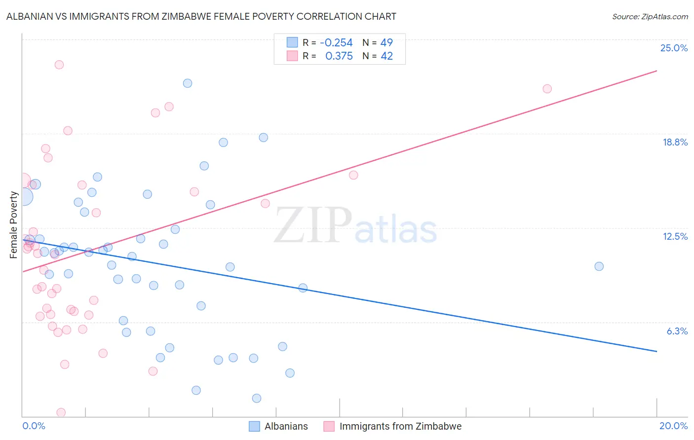 Albanian vs Immigrants from Zimbabwe Female Poverty