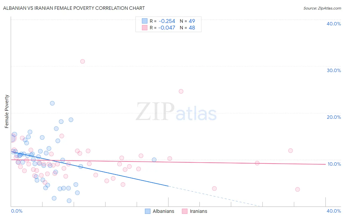 Albanian vs Iranian Female Poverty