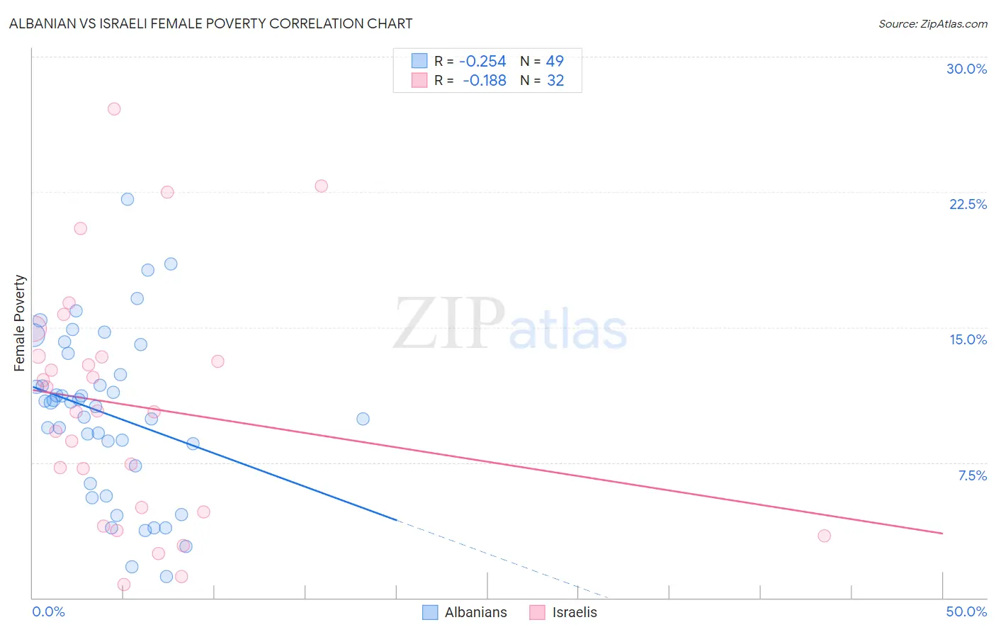 Albanian vs Israeli Female Poverty