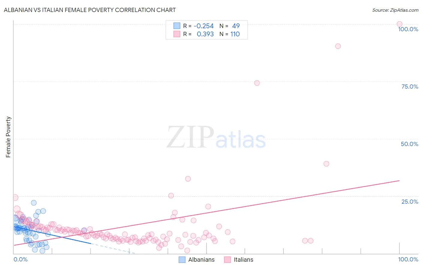 Albanian vs Italian Female Poverty