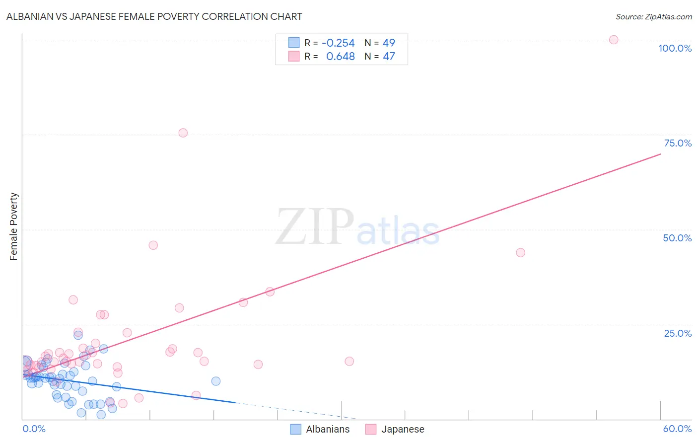 Albanian vs Japanese Female Poverty