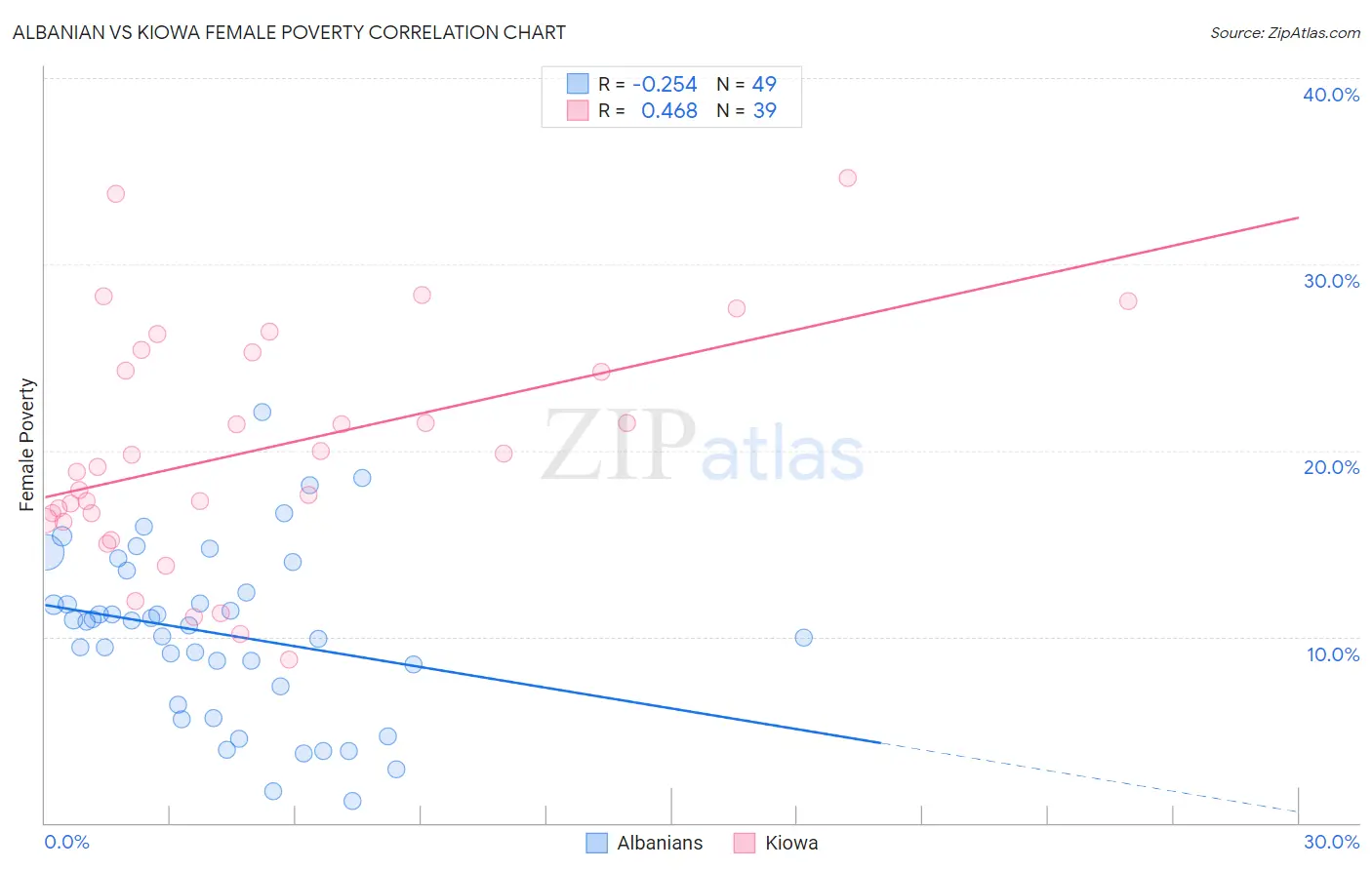 Albanian vs Kiowa Female Poverty