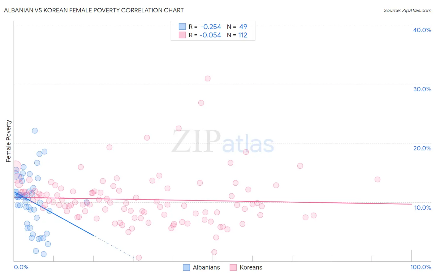 Albanian vs Korean Female Poverty