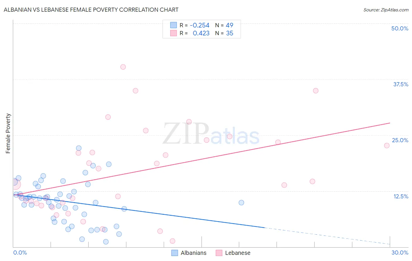 Albanian vs Lebanese Female Poverty