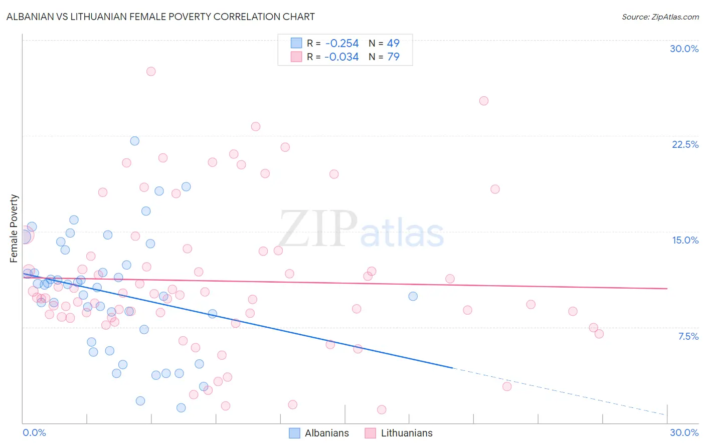 Albanian vs Lithuanian Female Poverty